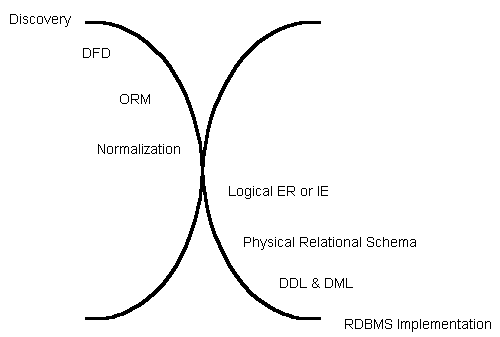 Data Modeling Methodology Context